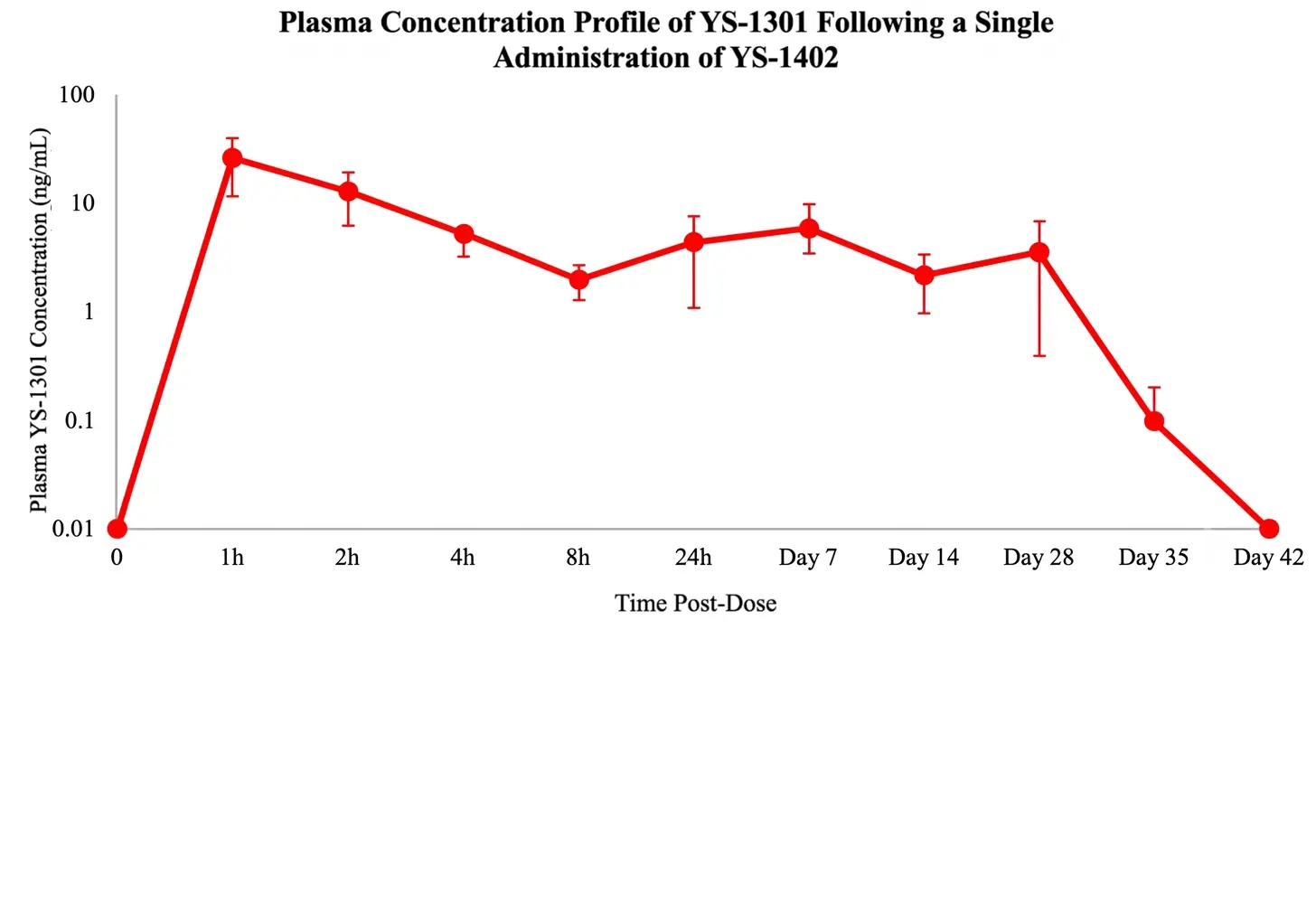 Line graph showing the plasma concentration profile of YS-1301 over 42 days following a single administration of YS-1402.