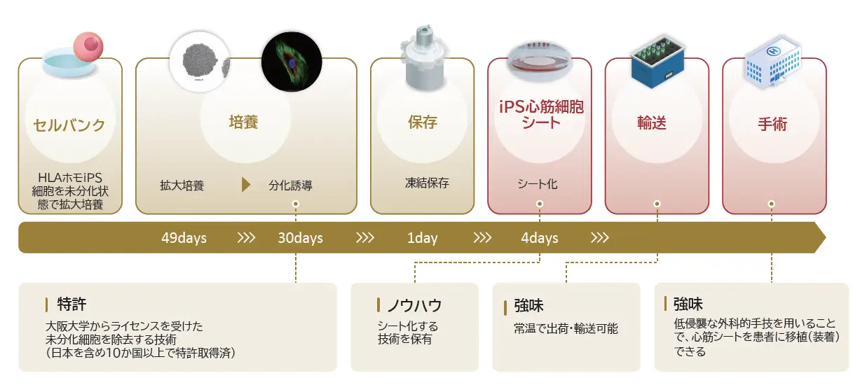 プロセス