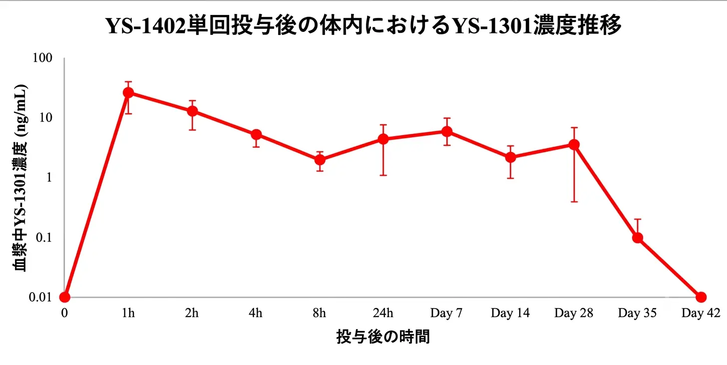 濃度遷移